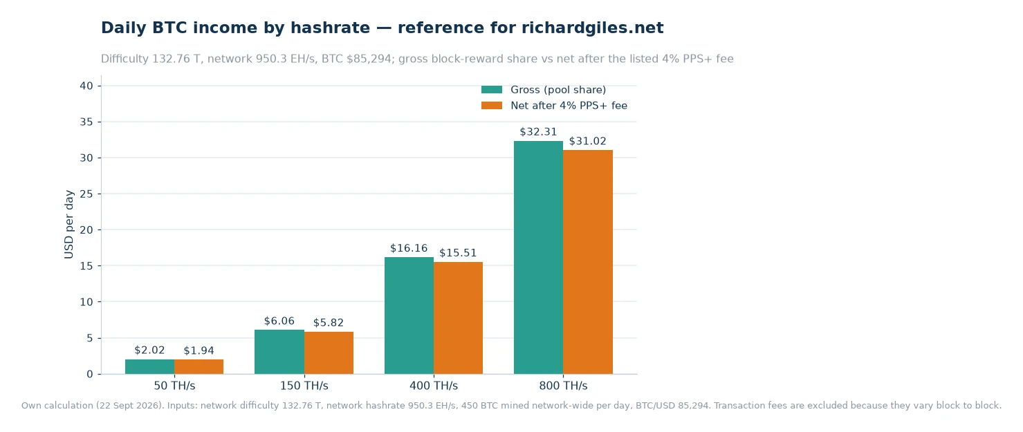 Grouped bar chart of daily Bitcoin income at 50, 150, 400 and 800 TH/s, comparing gross income with income after the listed 4% PPS+ block-reward fee